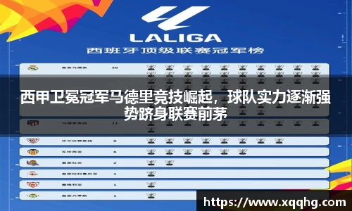 西甲卫冕冠军马德里竞技崛起，球队实力逐渐强势跻身联赛前茅